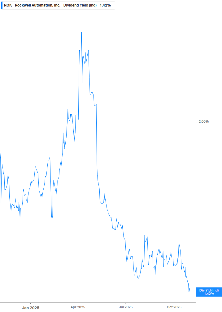 Dividend Yield Chart