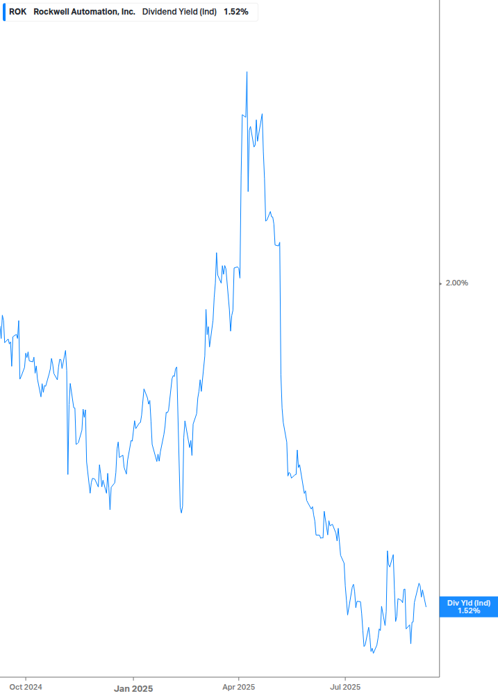 Dividend Yield Chart