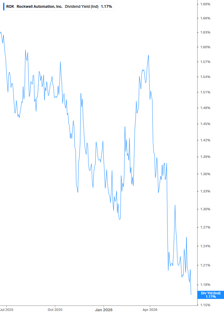 Dividend Yield Chart
