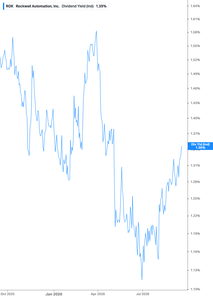 Dividend Yield Chart