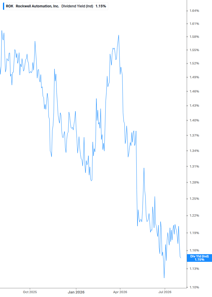 Dividend Yield Chart