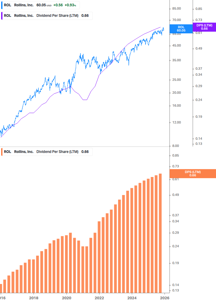 Dividend Growth Chart