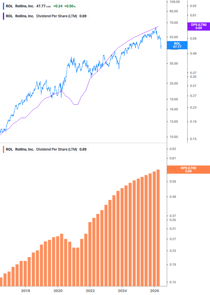 Dividend Growth Chart