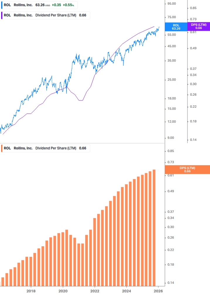 Dividend Growth Chart