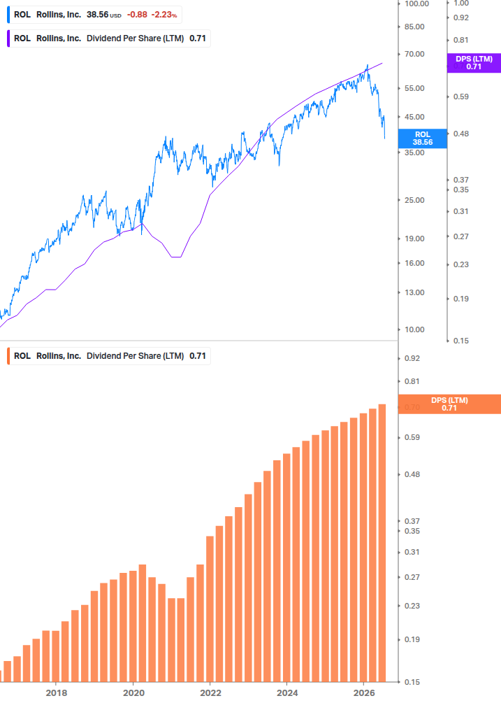 Dividend Growth Chart