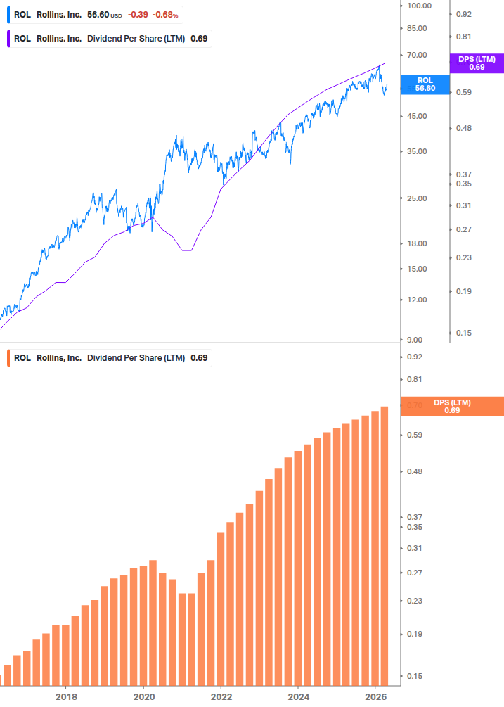 Dividend Growth Chart