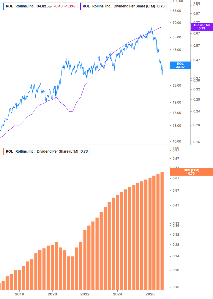 Dividend Growth Chart
