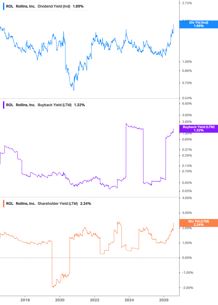 Shareholder Yield Chart
