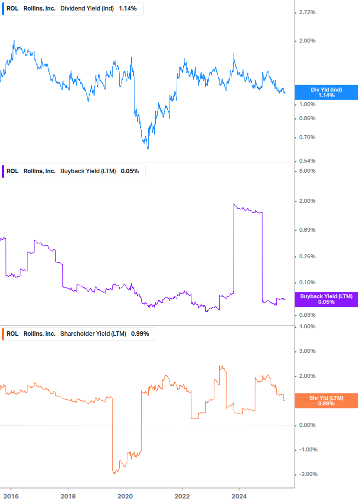 Shareholder Yield Chart