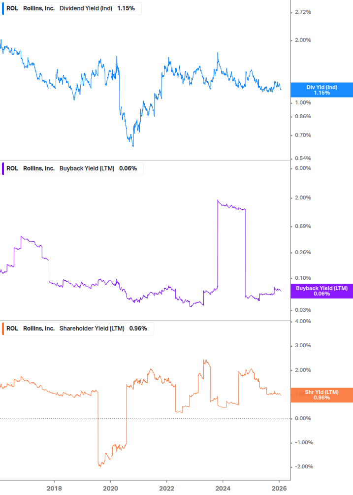 Shareholder Yield Chart
