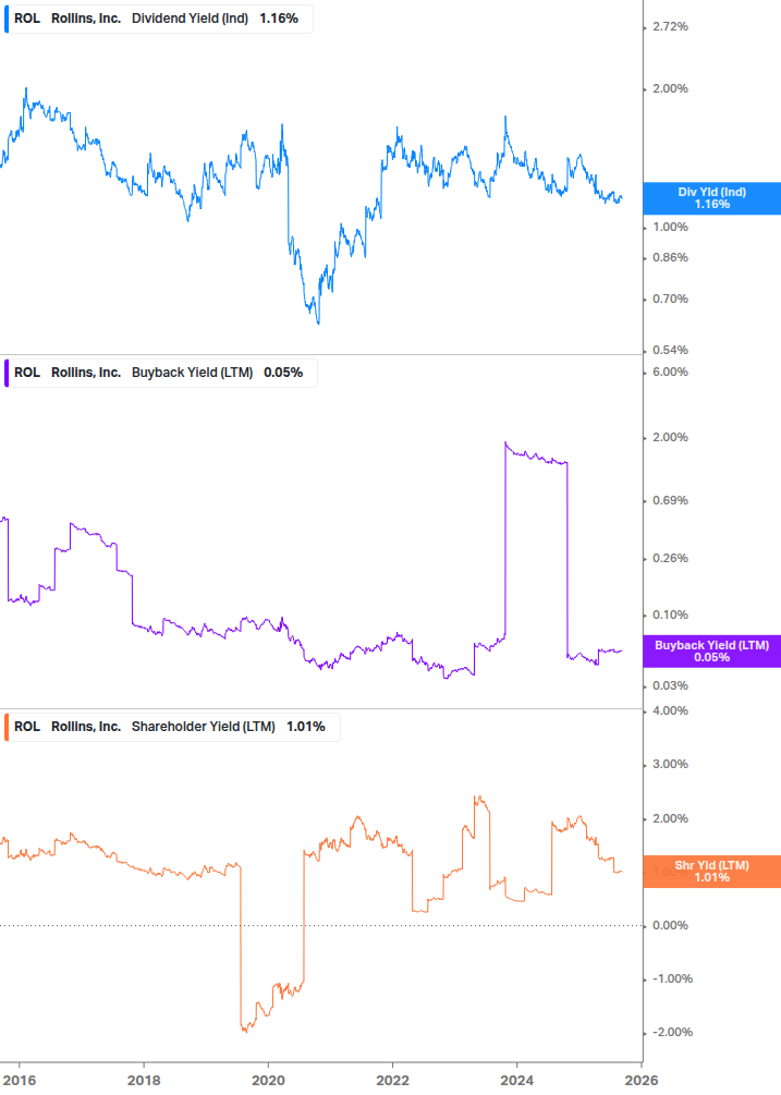 Shareholder Yield Chart