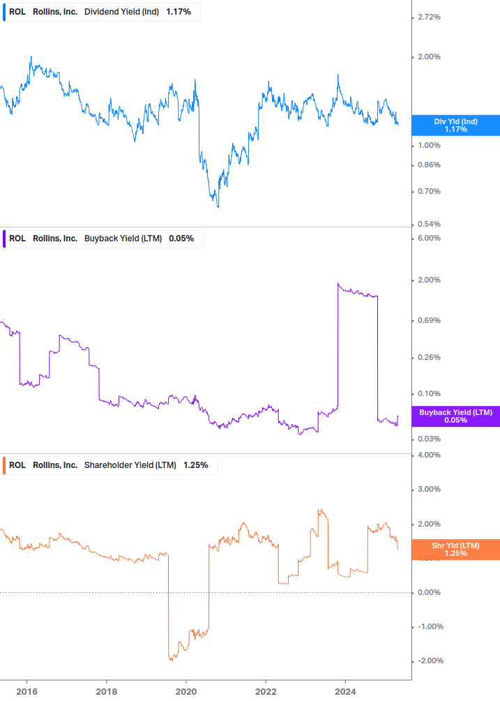 Shareholder Yield Chart