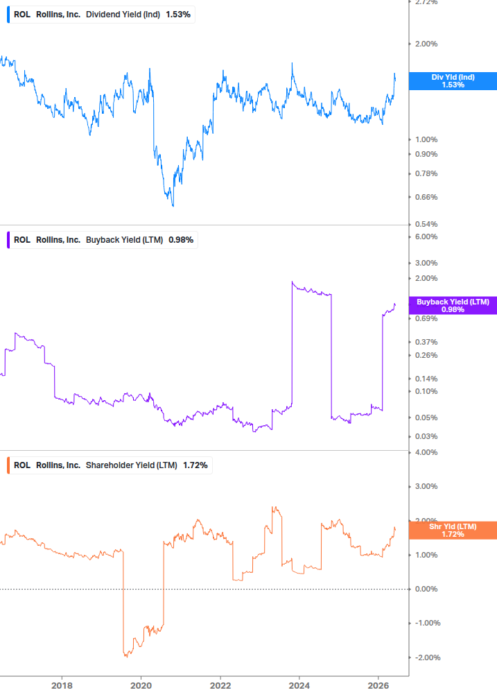 Shareholder Yield Chart