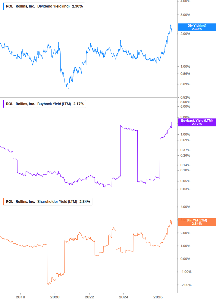 Shareholder Yield Chart