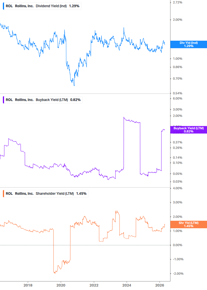 Shareholder Yield Chart