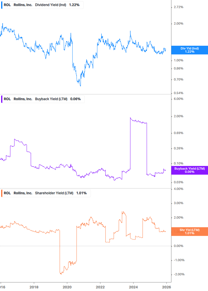 Shareholder Yield Chart