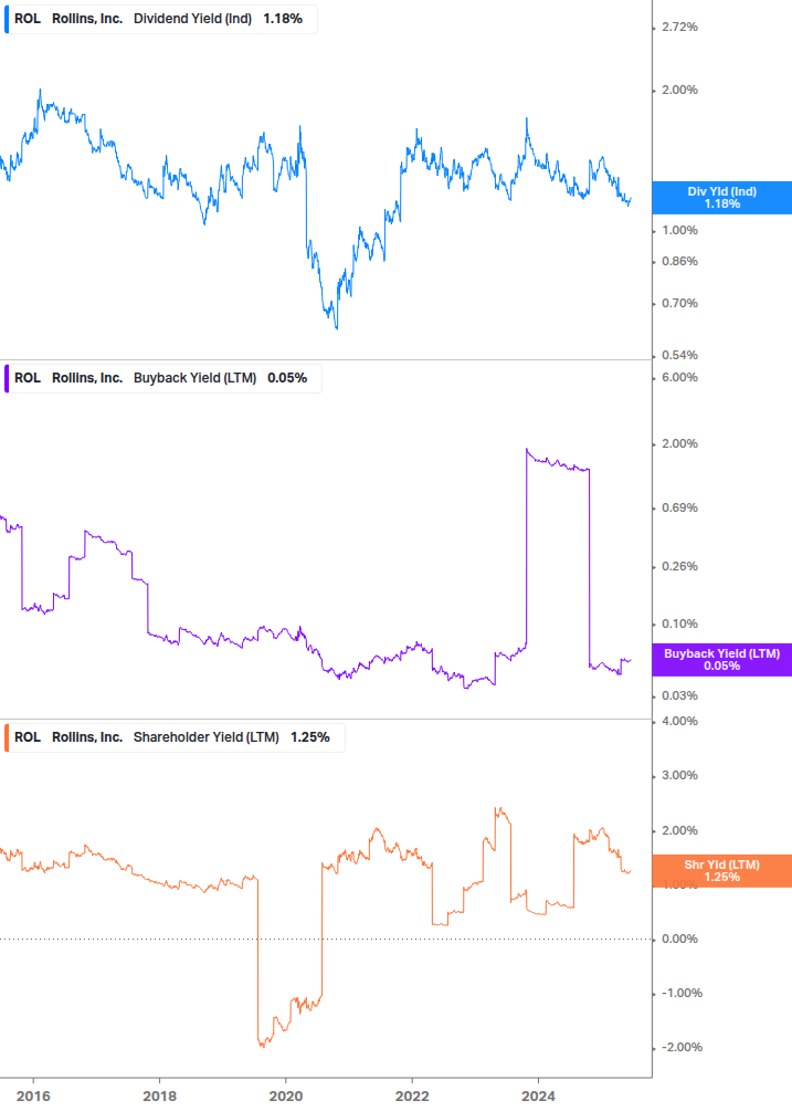 Shareholder Yield Chart