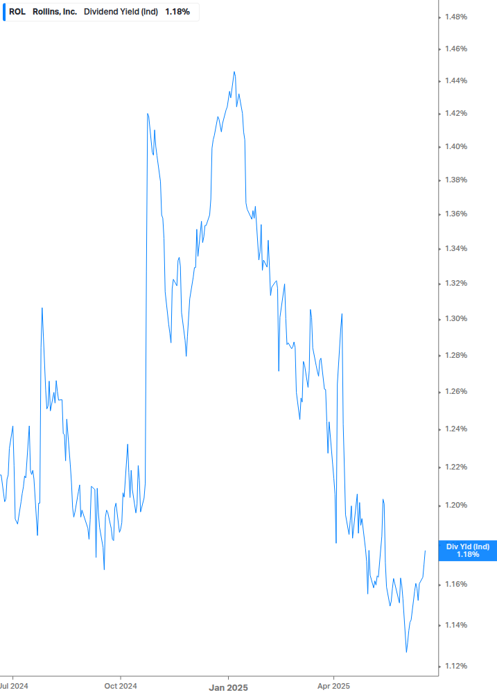 Dividend Yield Chart