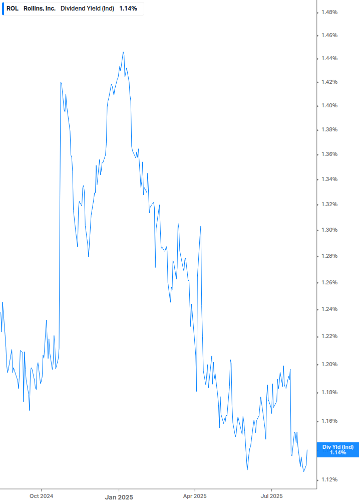 Dividend Yield Chart