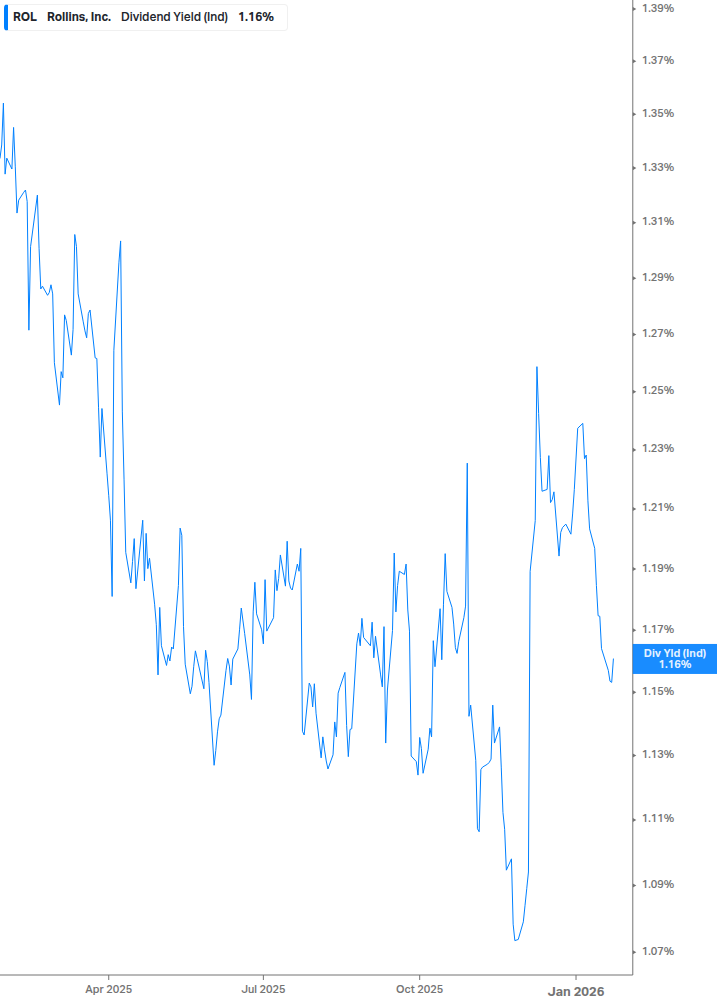 Dividend Yield Chart