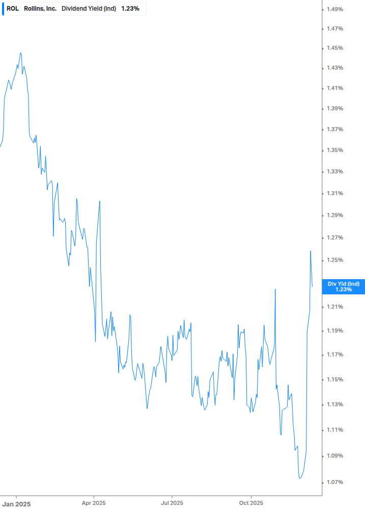 Dividend Yield Chart