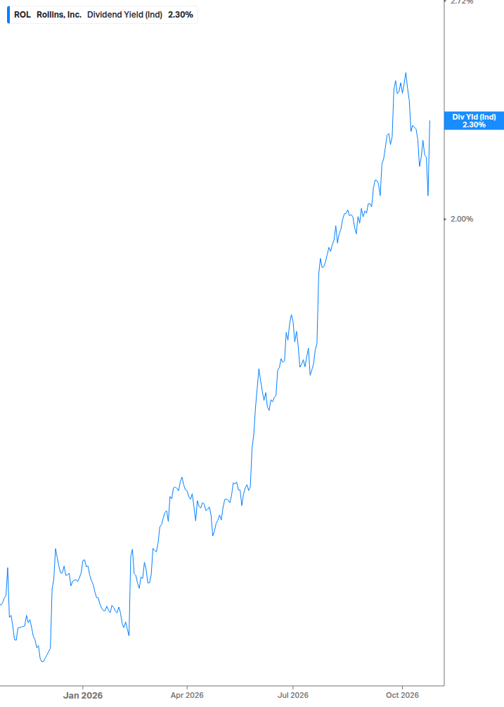 Dividend Yield Chart