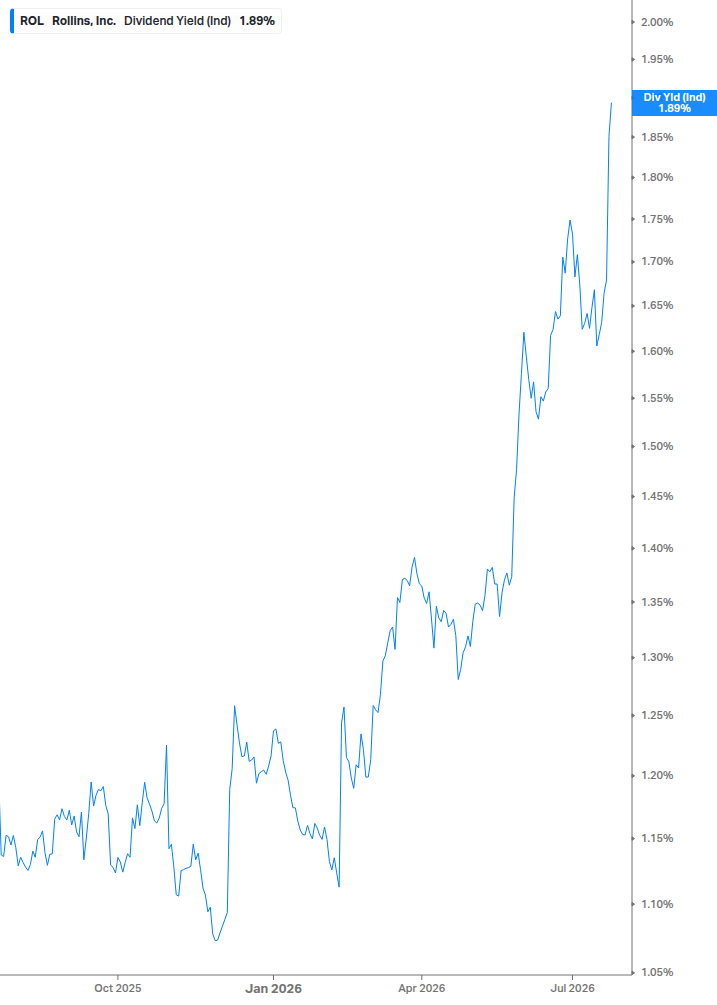 Dividend Yield Chart