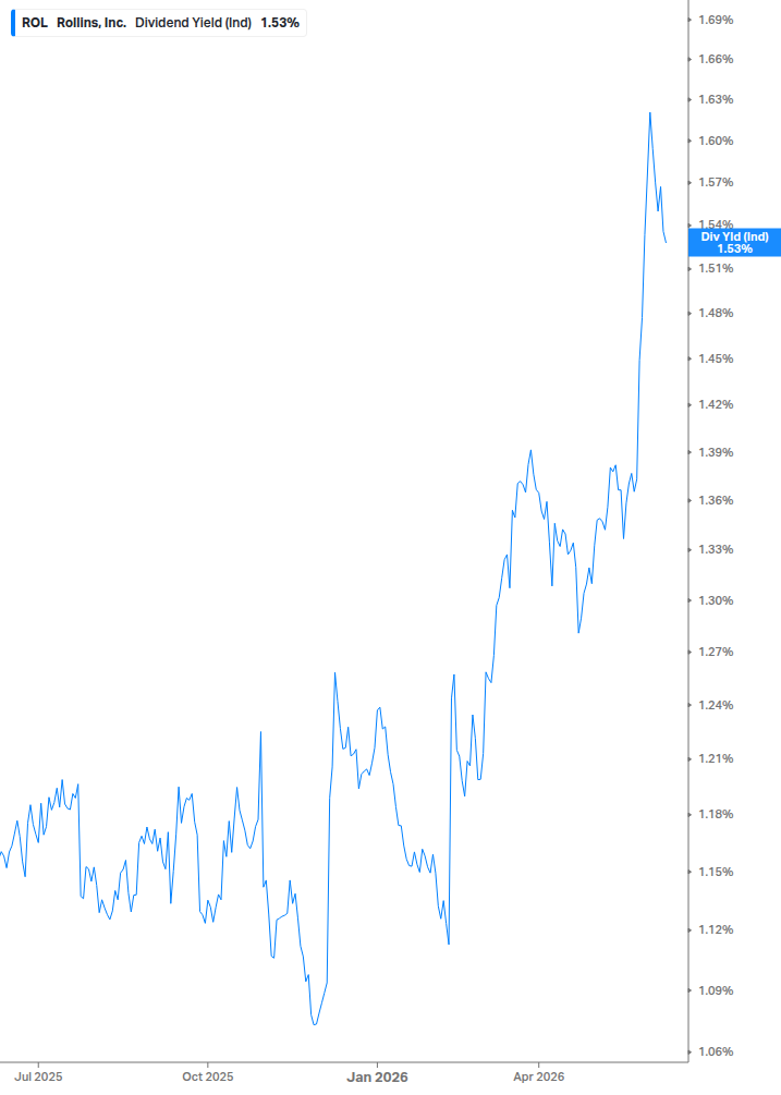 Dividend Yield Chart