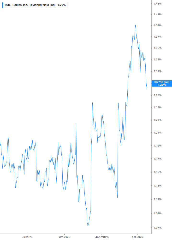 Dividend Yield Chart