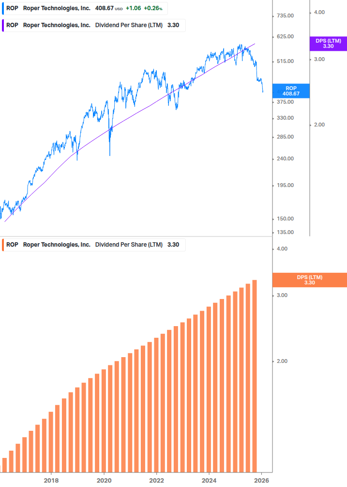 Dividend Growth Chart