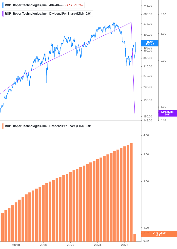 Dividend Growth Chart