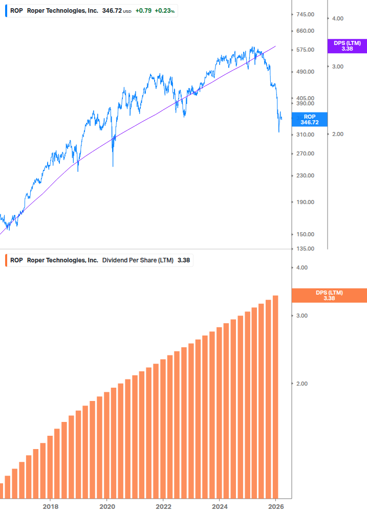 Dividend Growth Chart