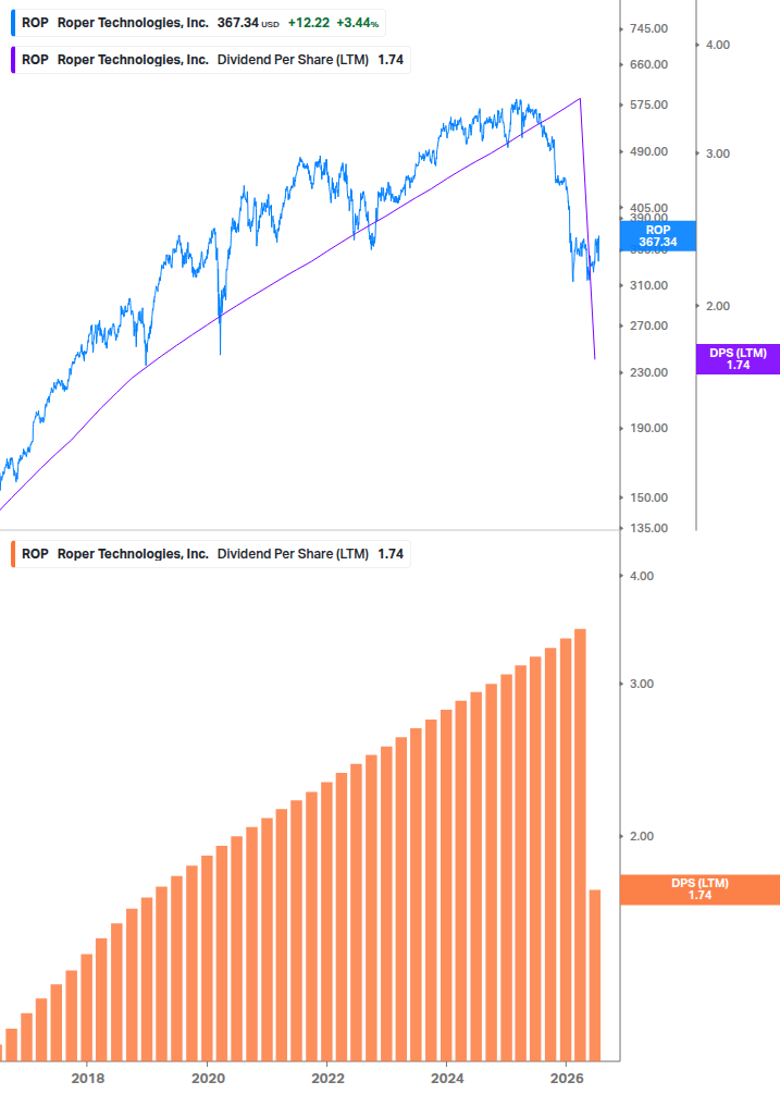 Dividend Growth Chart