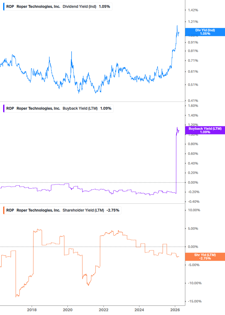 Shareholder Yield Chart
