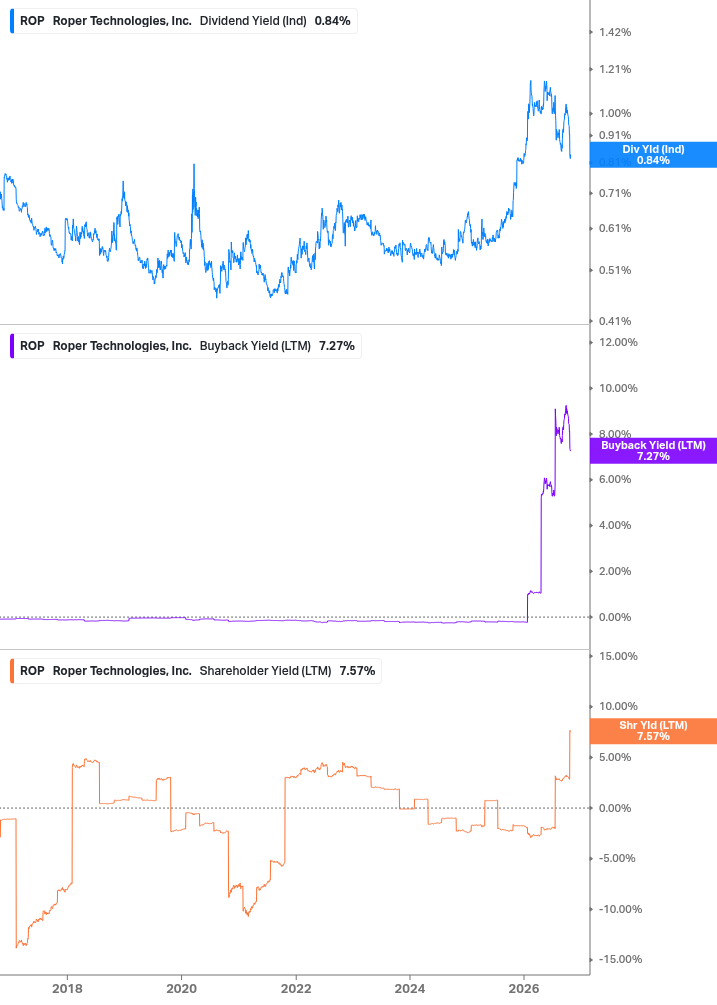Shareholder Yield Chart