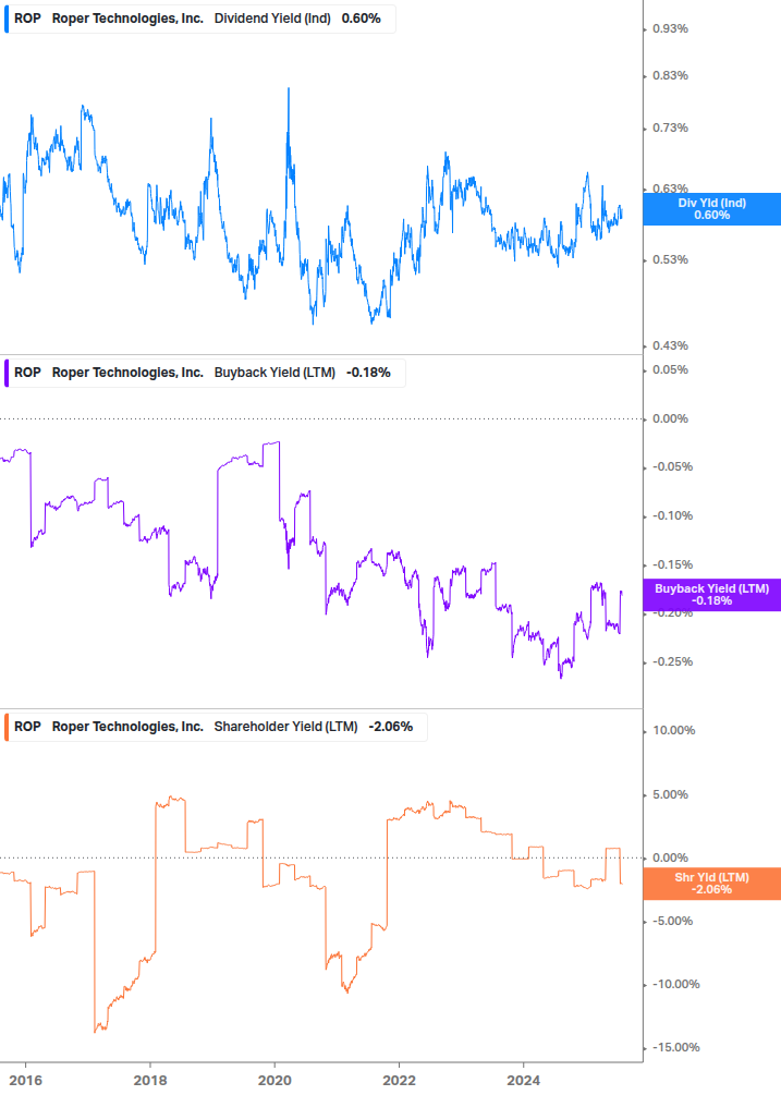 Shareholder Yield Chart
