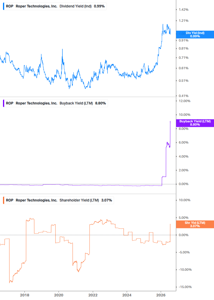 Shareholder Yield Chart