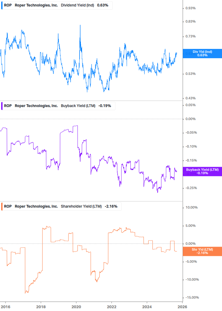 Shareholder Yield Chart