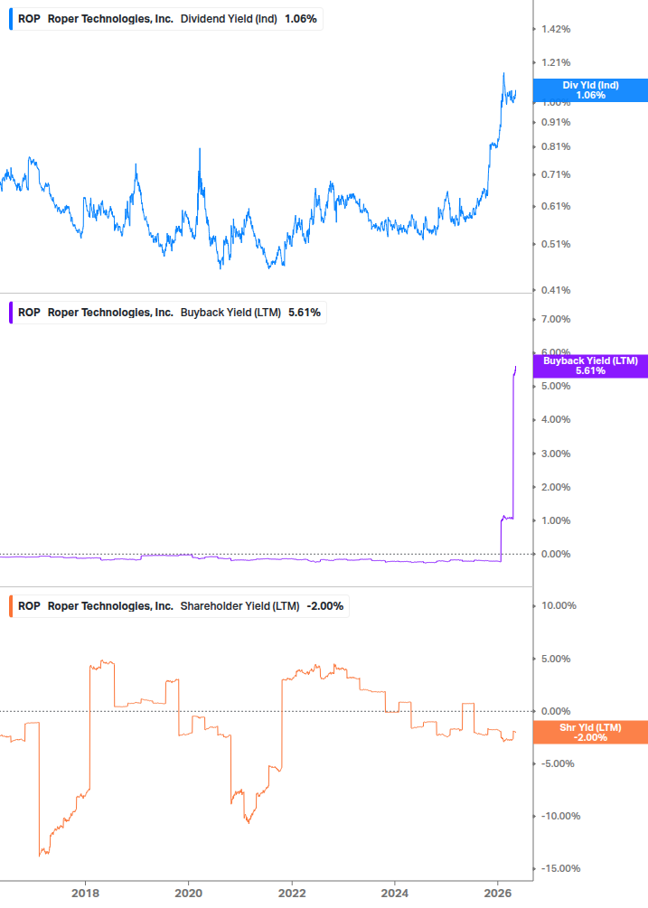 Shareholder Yield Chart