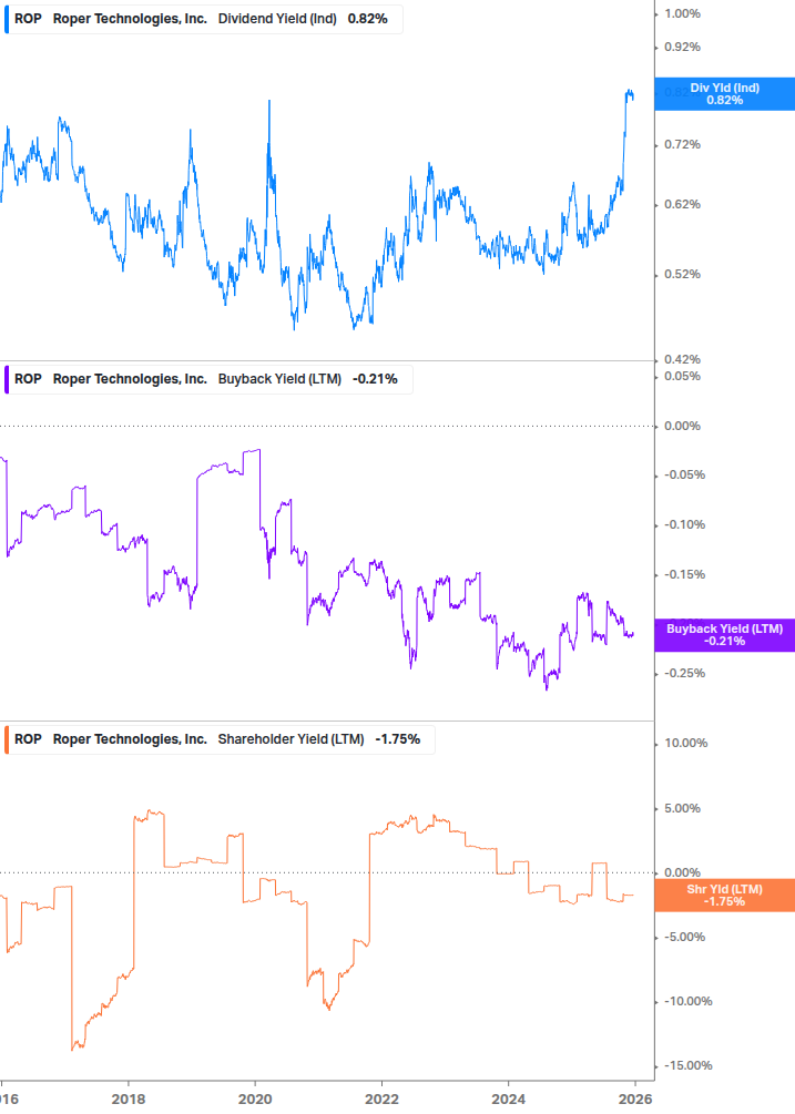 Shareholder Yield Chart