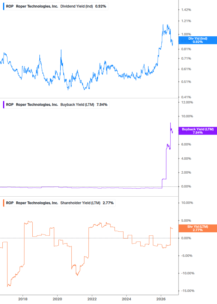 Shareholder Yield Chart
