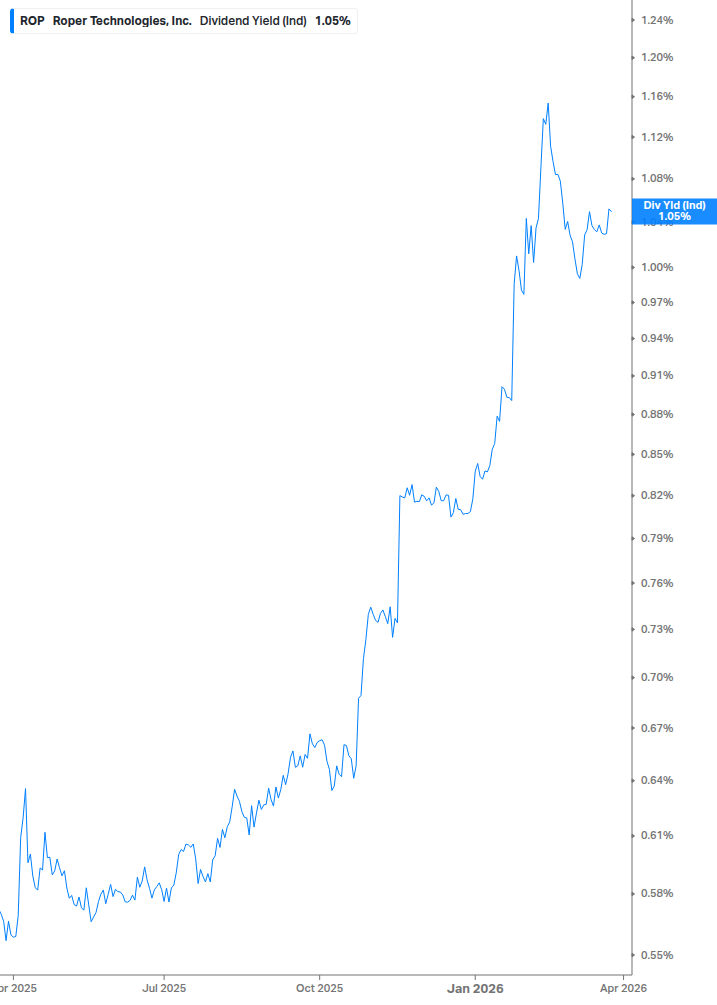 Dividend Yield Chart