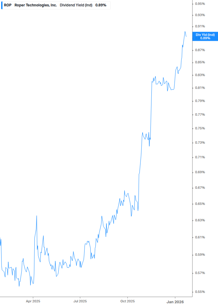 Dividend Yield Chart