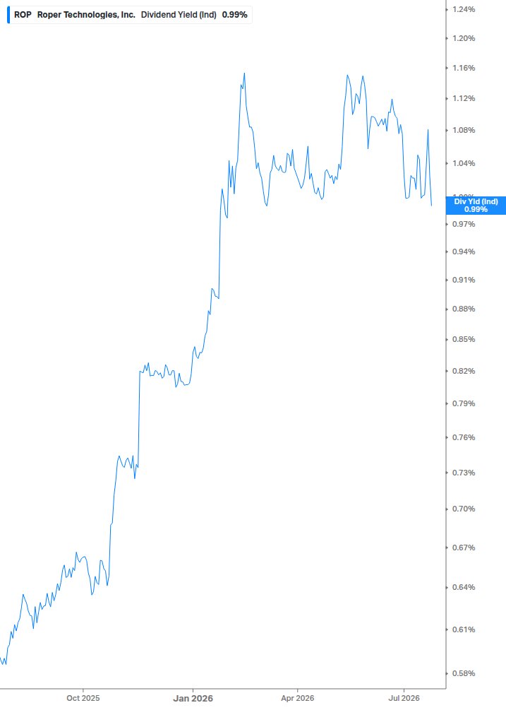 Dividend Yield Chart