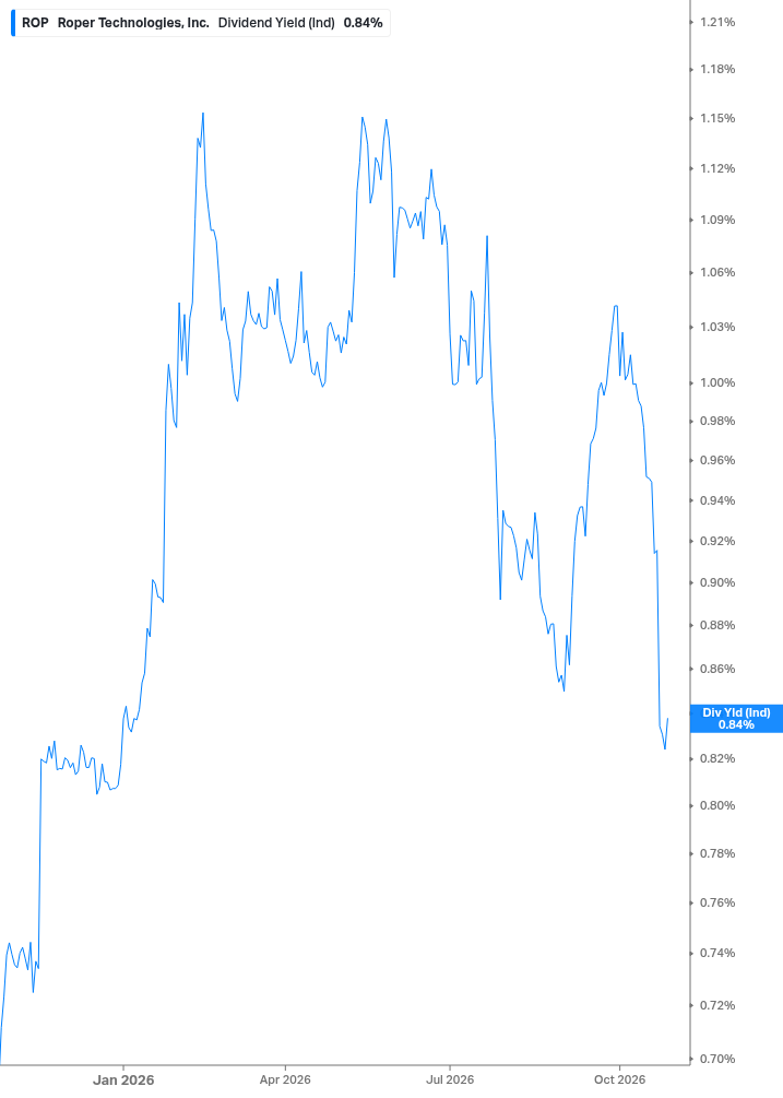Dividend Yield Chart