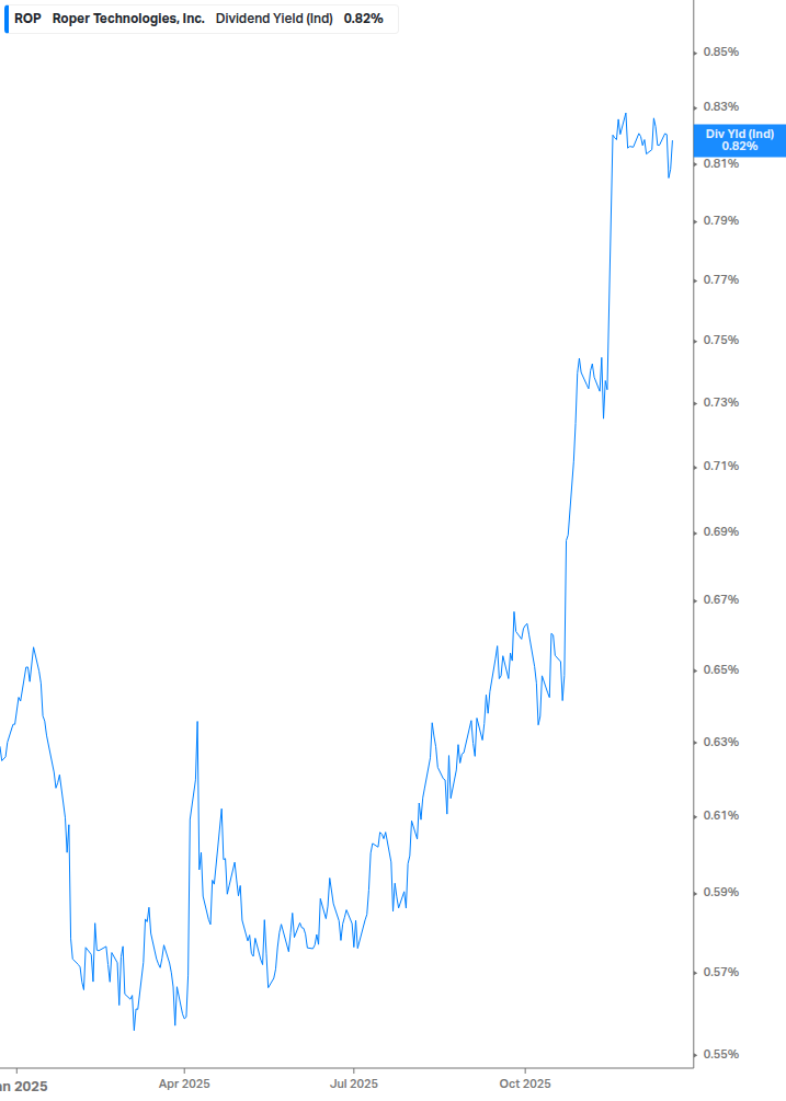 Dividend Yield Chart