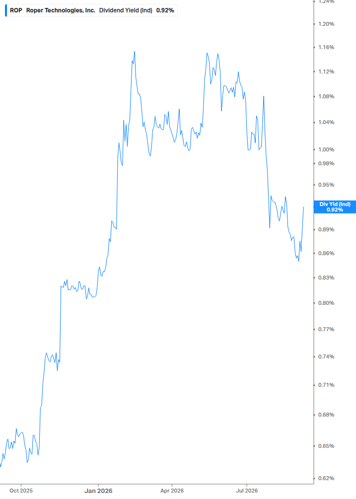 Dividend Yield Chart