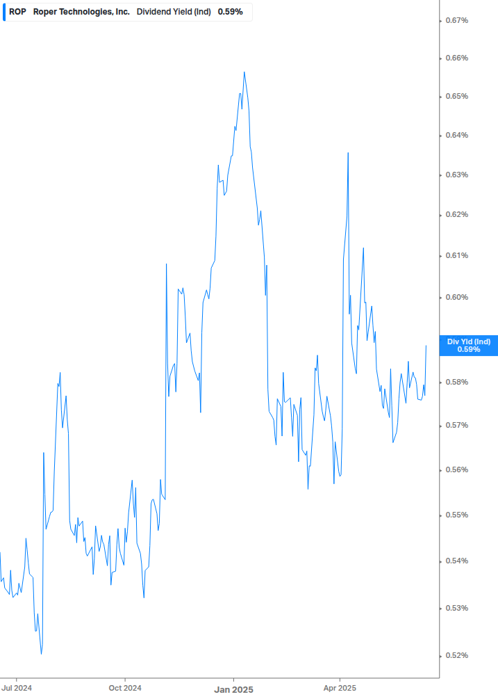 Dividend Yield Chart
