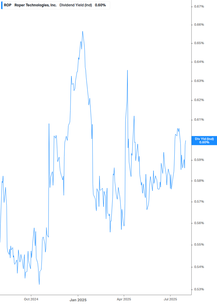 Dividend Yield Chart