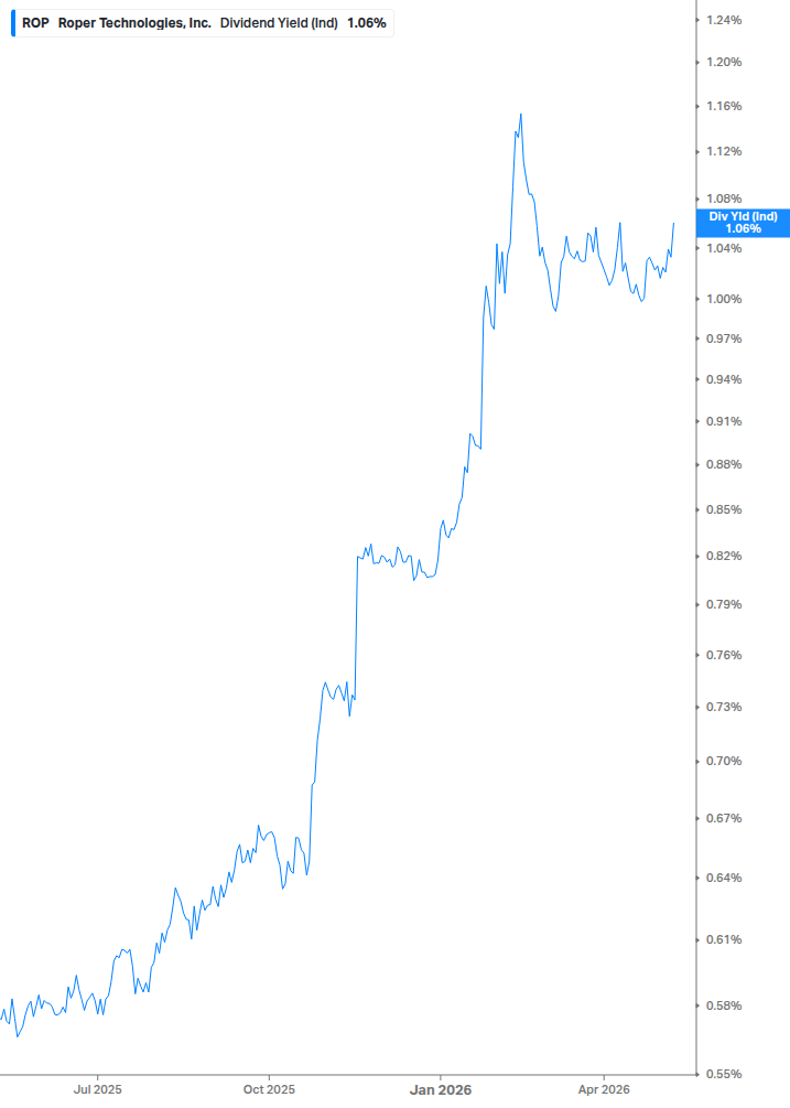 Dividend Yield Chart